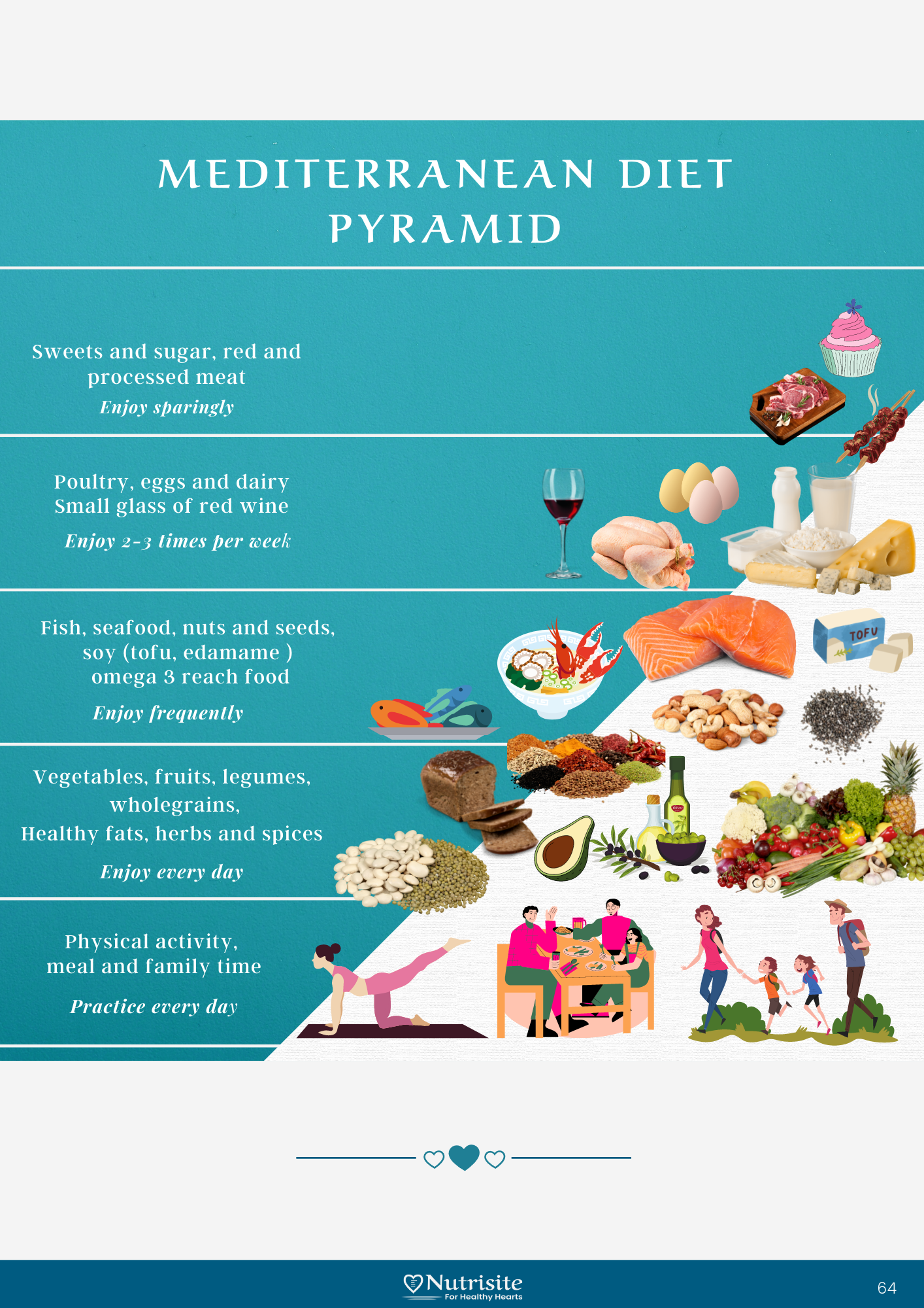 Mediterranean Diet Pyramid Infographic about the diet