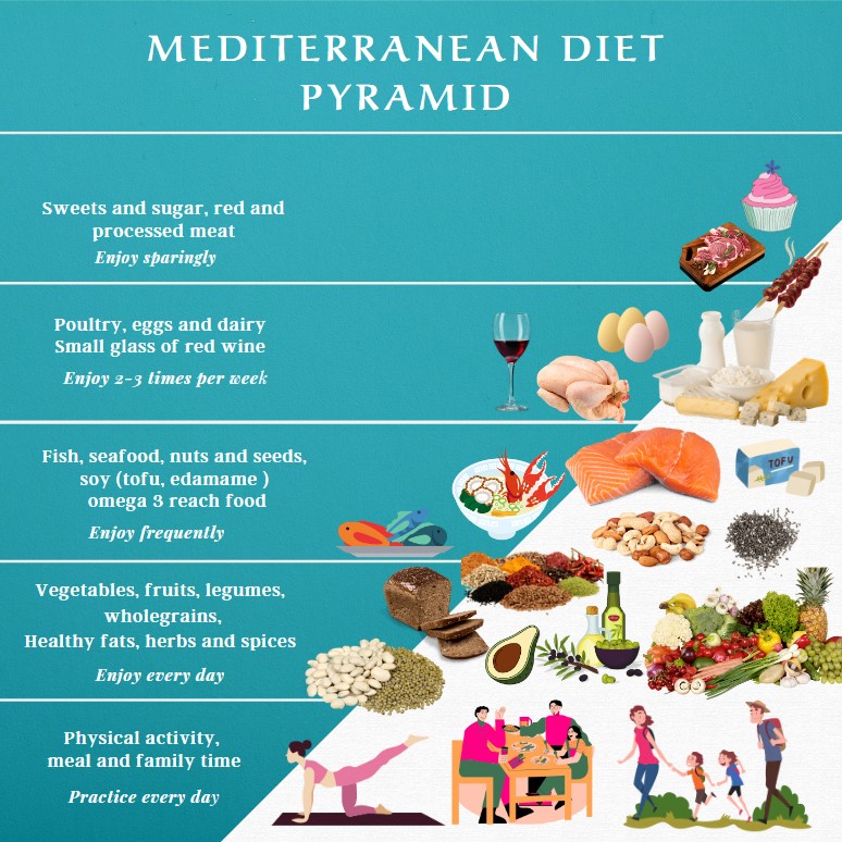 The Mediterranean Diet - Nutrisite